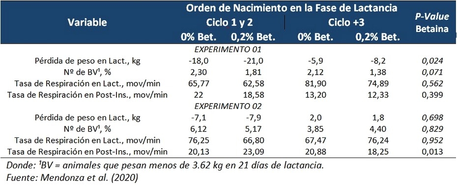 Rendimiento de las reproductoras de cerdos en respuesta a la betaína natural durante la fase de lactancia y después del destete en los meses de invierno y verano - Image 1