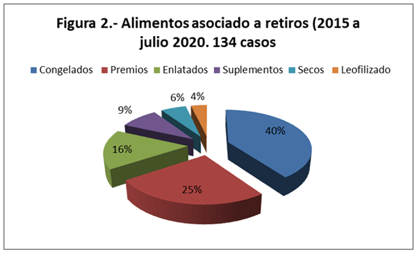 Prever retiros de alimentos para mascotas - Image 2