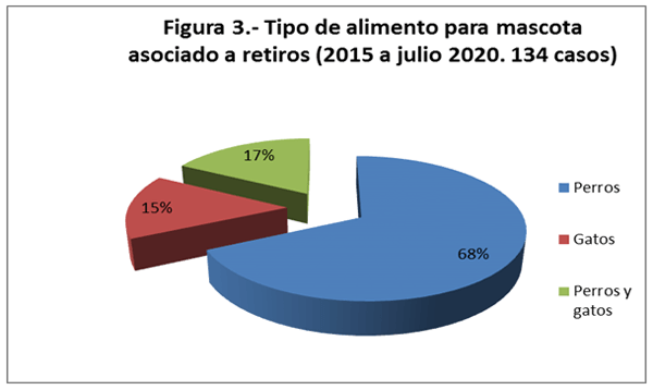 Prever retiros de alimentos para mascotas - Image 3