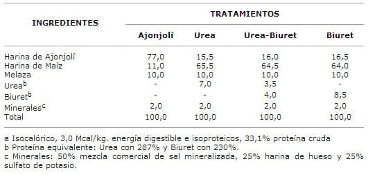 Urea, Biuret* y su combinación como suplemento de nitrógeno para Bovinos - Image 1
