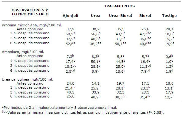 Urea, Biuret* y su combinación como suplemento de nitrógeno para Bovinos - Image 5