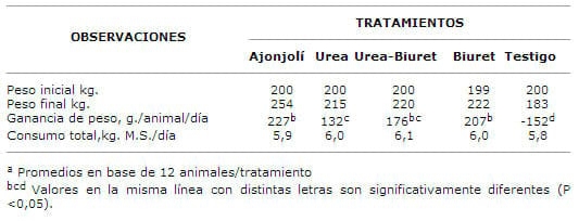 Urea, Biuret* y su combinación como suplemento de nitrógeno para Bovinos - Image 2