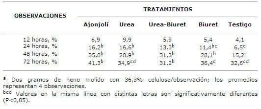 Urea, Biuret* y su combinación como suplemento de nitrógeno para Bovinos - Image 6