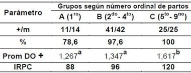 Actinobacillus pleuropneumoniae:Estado Serológico de hembras según el número ordinal de partos - Image 1
