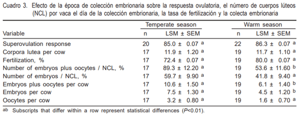 Efecto del estrés calórico sobre la producción embrionaria en vacas superovuladas y la tasa de gestación en receptoras - Image 3
