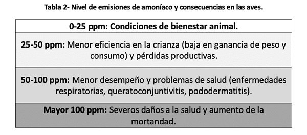 Los efectos del amoníaco en la producción avícola - Monitoreos regionales en Argentina - Parte 3 - Image 4