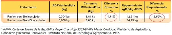 Inocular silajes mejora la ganancia diaria de peso en recría de vaquillonas holando - Image 3