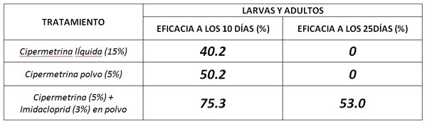 Eficacia de la cipermetrina e imidacloprid sobre los alphitobius diaperinus - Image 1