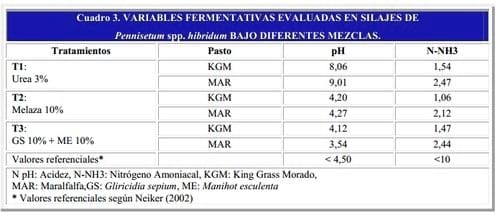 Caracteristicas organolépticas, fermentativas y nutricionales de silajes Mixtos de Pennisetum spp. hibridum - Image 6