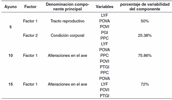 Efectos en el tracto reproductivo, digestivo y pérdida de peso corporal del ave semipesada sometida a descanso ovárico - Image 8