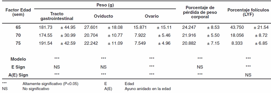 Efectos en el tracto reproductivo, digestivo y pérdida de peso corporal del ave semipesada sometida a descanso ovárico - Image 3