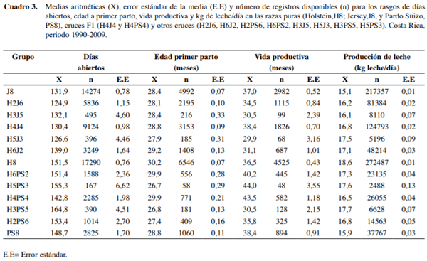 Efectos genéticos aditivos y no aditivos en cruces rotacionales Holstein×Jersey y Holstein×Pardo Suizo - Image 7