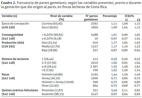 Factores asociados con partos gemelares en vacas de fincas lecheras especializadas de Costa Rica - Image 3