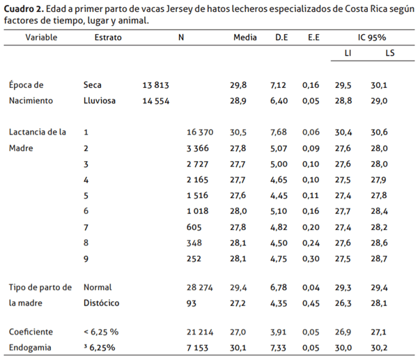 Factores que afectan la edad al primer parto en vacas Jersey de lechería especializada en Costa Rica - Image 5