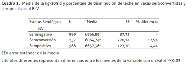 Efecto del estatus serológico al virus de la leucosis enzoótica bovina (BLV) sobre la producción de leche en hatos lecheros de Costa Rica - Image 2