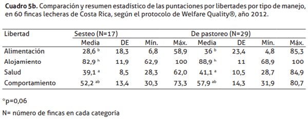 Bienestar animal en hatos lecheros especializados de Costa Rica asociados a una cooperativa de productores de leche - Image 6