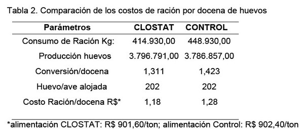 CLOSTAT™: la mejora en la microbiota e integridad intestinal como base para el mayor rendimiento de las aves ponedoras y producción de huevos de alta calidad - Image 6
