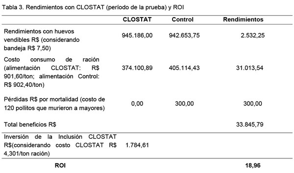CLOSTAT™: la mejora en la microbiota e integridad intestinal como base para el mayor rendimiento de las aves ponedoras y producción de huevos de alta calidad - Image 7