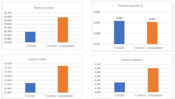 CLOSTAT™: la mejora en la microbiota e integridad intestinal como base para el mayor rendimiento de las aves ponedoras y producción de huevos de alta calidad - Image 3