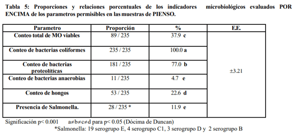 Evaluación de la calidad microbiológica de piensos y materias primas utilizados en la avicultura - Image 6