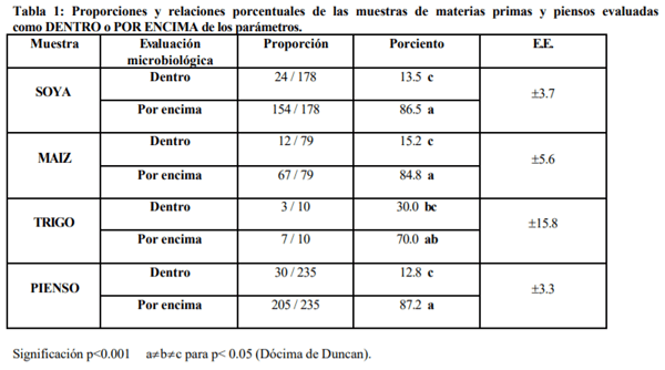 Evaluación de la calidad microbiológica de piensos y materias primas utilizados en la avicultura - Image 1