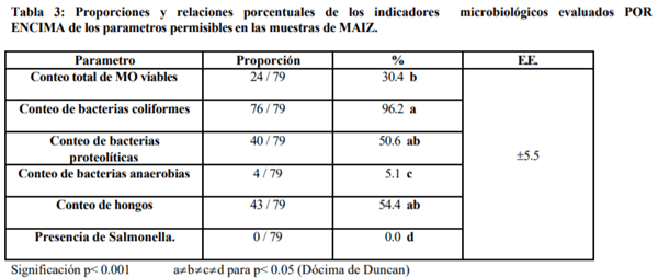 Evaluación de la calidad microbiológica de piensos y materias primas utilizados en la avicultura - Image 4