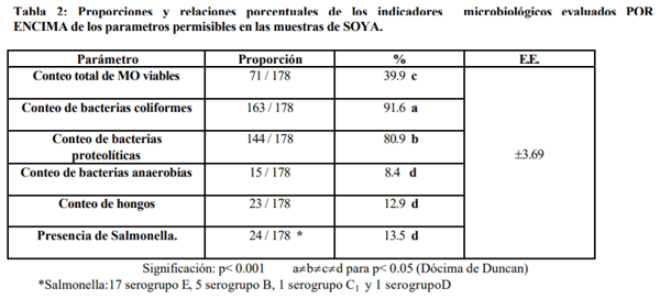 Evaluación de la calidad microbiológica de piensos y materias primas utilizados en la avicultura - Image 3