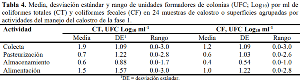 Identificación de puntos críticos de control en el manejo del calostro bovino en establos - Image 3