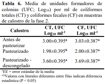 Identificación de puntos críticos de control en el manejo del calostro bovino en establos - Image 5