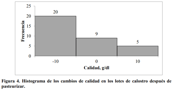 La pasteurización del calostro no es suficiente para mantener la salud de becerras - Image 5