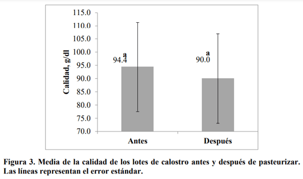 La pasteurización del calostro no es suficiente para mantener la salud de becerras - Image 4