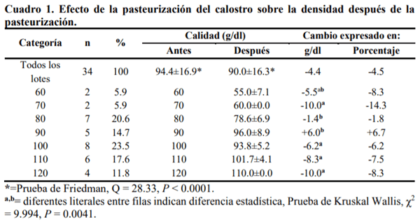 La pasteurización del calostro no es suficiente para mantener la salud de becerras - Image 7