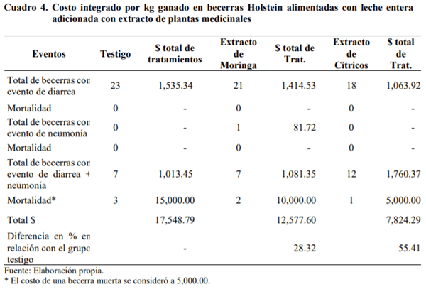 Costos de alimentación en becerras holstein suministrando leche entera adicionada con extracto de plantas medicinales - Image 4