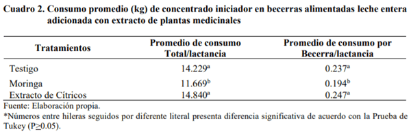 Costos de alimentación en becerras holstein suministrando leche entera adicionada con extracto de plantas medicinales - Image 2