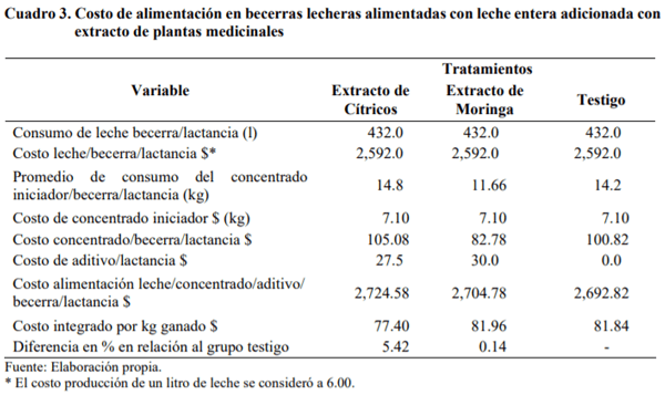 Costos de alimentación en becerras holstein suministrando leche entera adicionada con extracto de plantas medicinales - Image 3