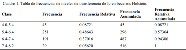 Producción y calidad del calostro: efecto en la transferencia de inmunidad pasiva en becerras holstein recién nacidas - Image 3