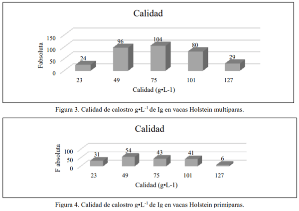 Producción y calidad del calostro: efecto en la transferencia de inmunidad pasiva en becerras holstein recién nacidas - Image 2