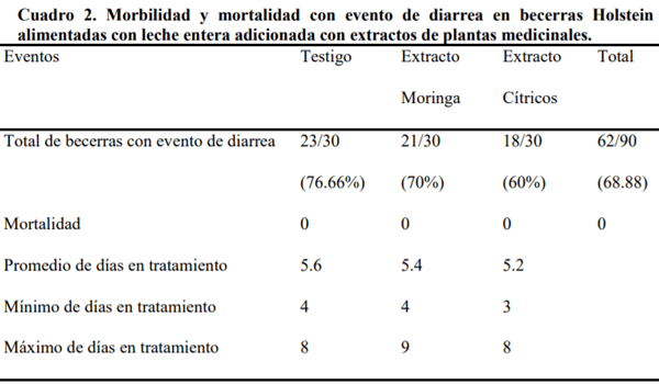 Morbilidad y mortalidad en becerras holstein alimentadas con leche entera adicionada con extracto de plantas medicinales - Image 2