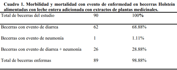Morbilidad y mortalidad en becerras holstein alimentadas con leche entera adicionada con extracto de plantas medicinales - Image 1