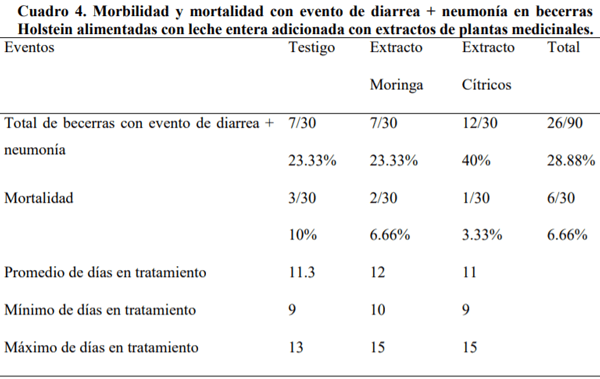 Morbilidad y mortalidad en becerras holstein alimentadas con leche entera adicionada con extracto de plantas medicinales - Image 4