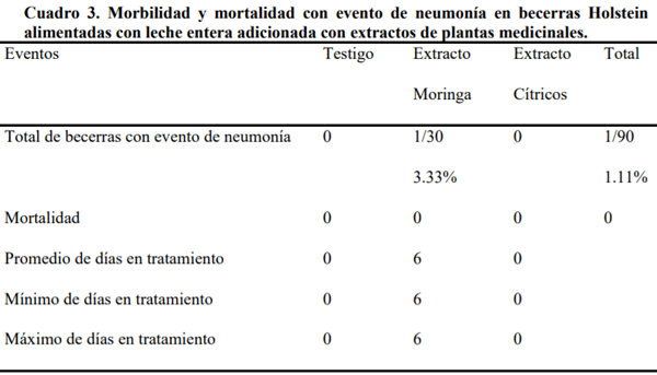 Morbilidad y mortalidad en becerras holstein alimentadas con leche entera adicionada con extracto de plantas medicinales - Image 3