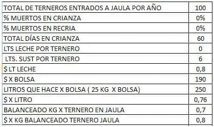 Elección del alimento en la crianza: Leche versus sustituto - Image 1