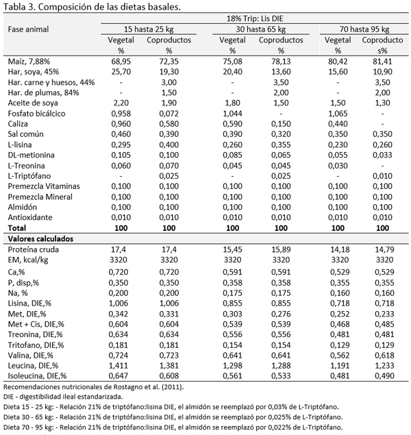 Importancia del triptófano en cerdos alimentados con subproductos animales - Image 5
