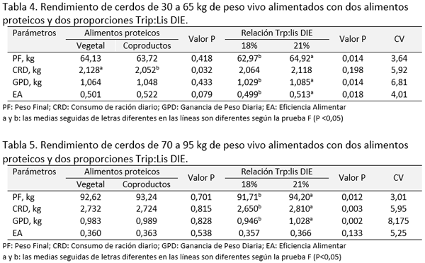 Importancia del triptófano en cerdos alimentados con subproductos animales - Image 7