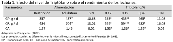 Importancia del triptófano en cerdos alimentados con subproductos animales - Image 2