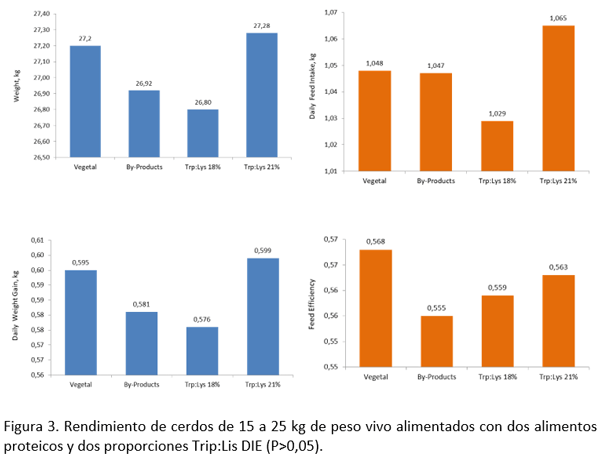 Importancia del triptófano en cerdos alimentados con subproductos animales - Image 6