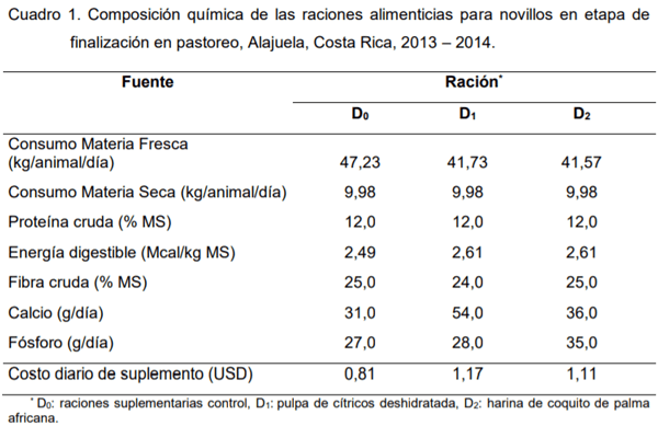 Evaluación del uso de subproductos agroindustriales y promotores de crecimiento sobre rendimientos de novillos en pastoreo - Image 1