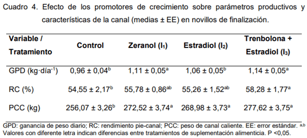 Evaluación del uso de subproductos agroindustriales y promotores de crecimiento sobre rendimientos de novillos en pastoreo - Image 4
