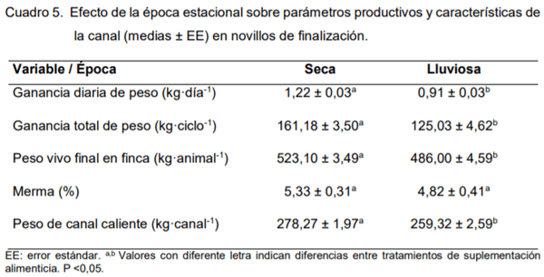 Evaluación del uso de subproductos agroindustriales y promotores de crecimiento sobre rendimientos de novillos en pastoreo - Image 5