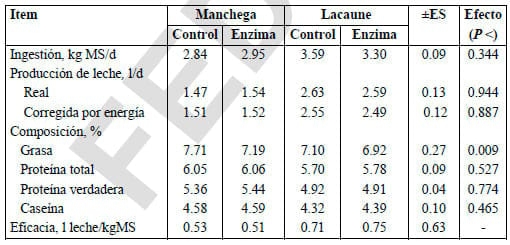 Alternativas a los antibióticos de uso alimentario en rumiantes:Probióticos, Enzimas y Ácidos Orgánicos - Image 3